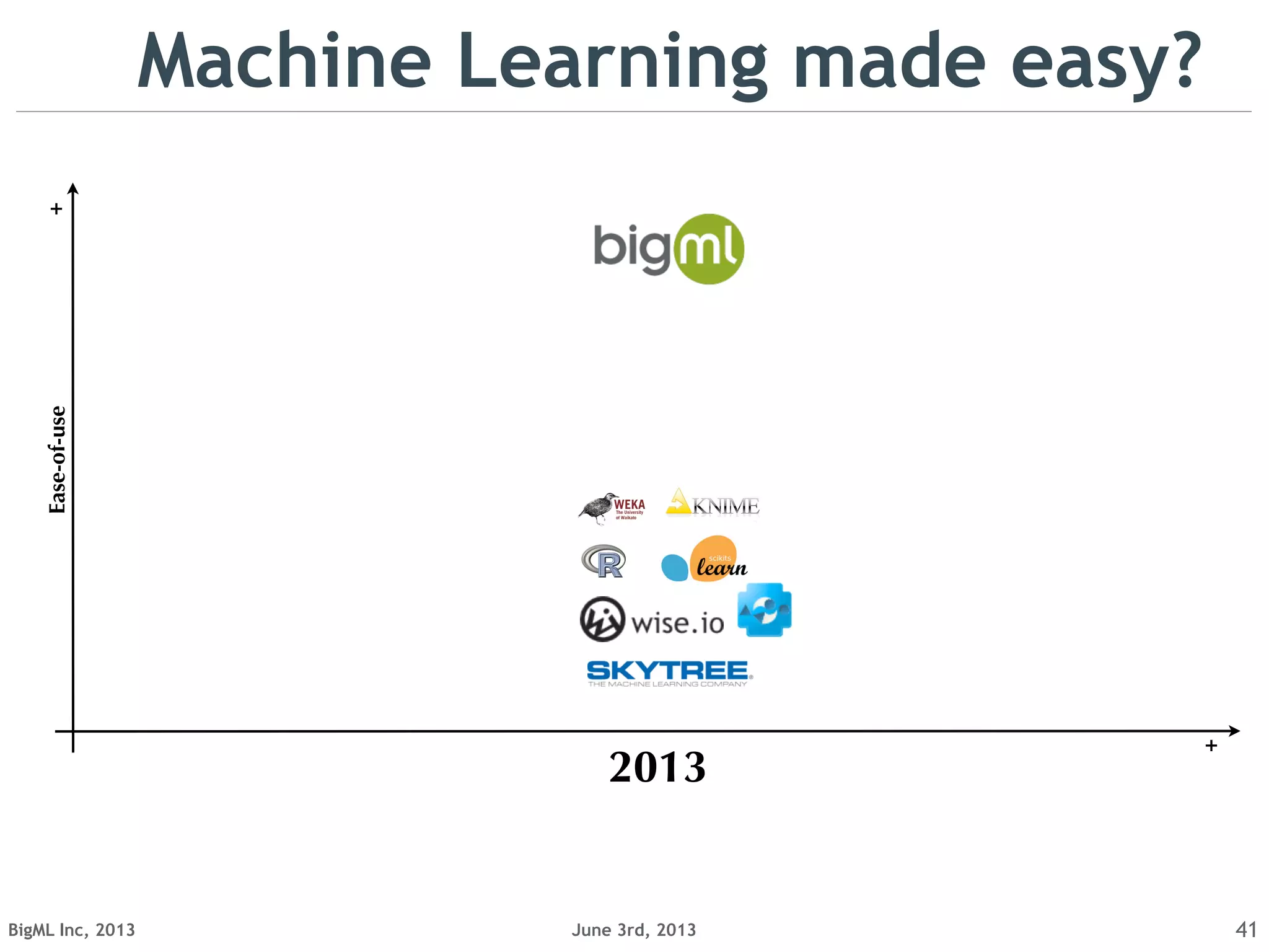 June 3rd, 2013BigML Inc, 2013 41
Ease-of-use
+
+
2013
Machine Learning made easy?
 