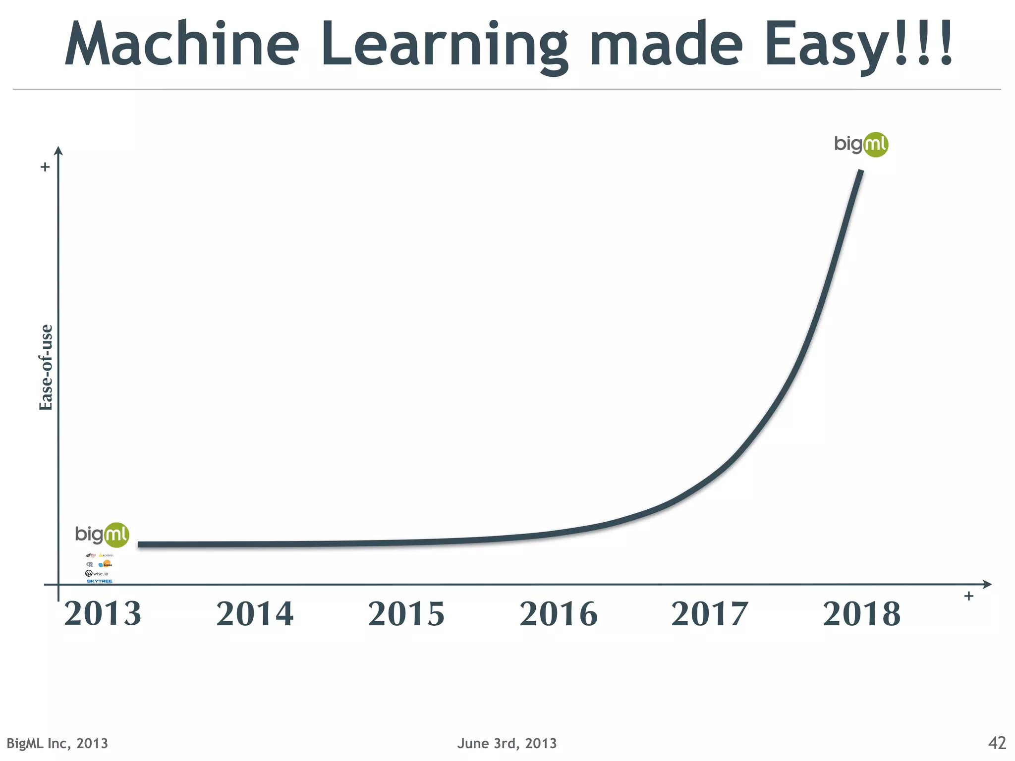 June 3rd, 2013BigML Inc, 2013 42
Ease-of-use
+
+
2013 2014 2015 2016 2017 2018
Machine Learning made Easy!!!
 