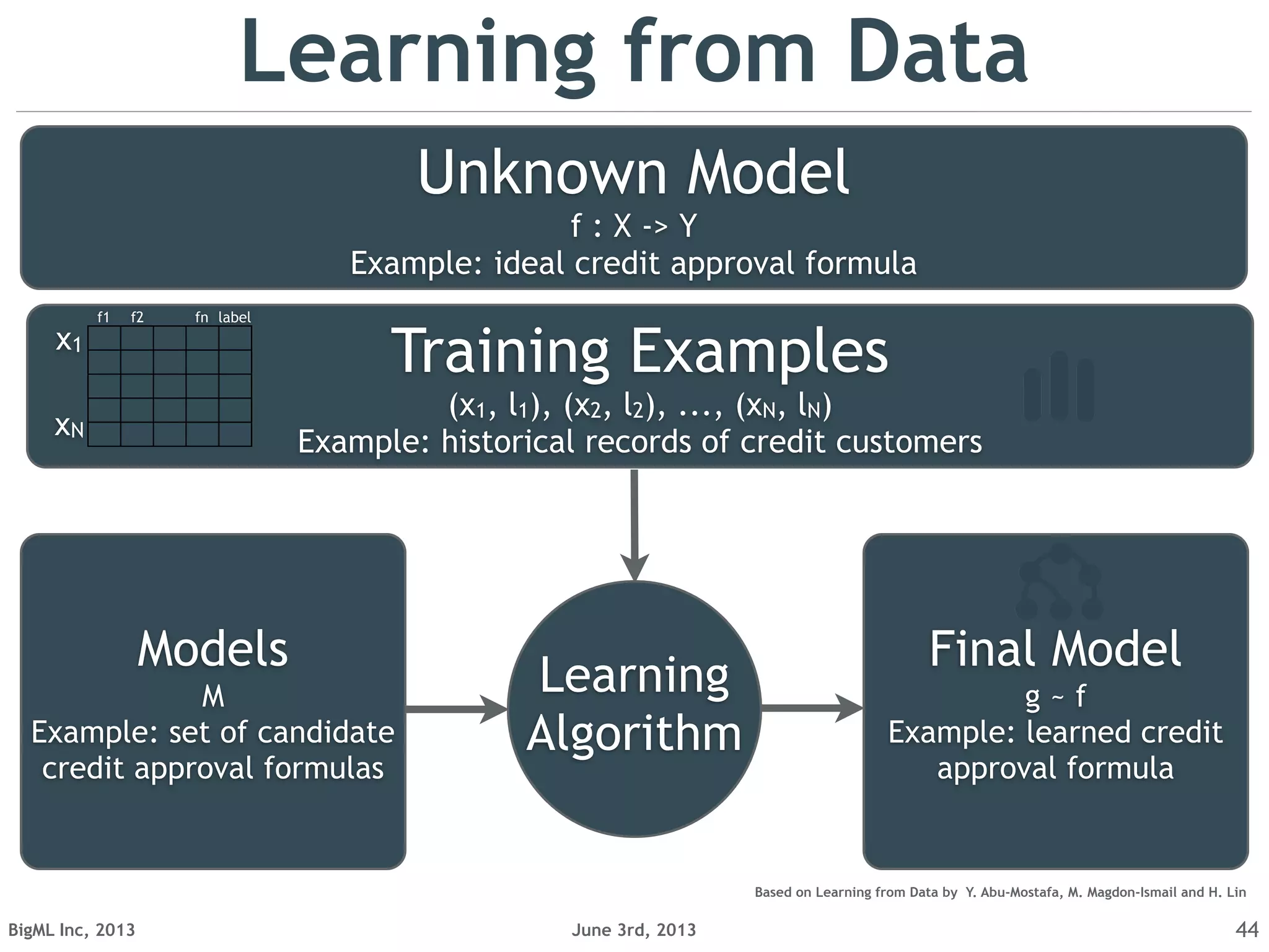 June 3rd, 2013BigML Inc, 2013 44
Unknown Model
f : X -> Y
Example: ideal credit approval formula
Models
M
Example: set of candidate
credit approval formulas
Learning from Data
Learning
Algorithm
Based on Learning from Data by Y. Abu-Mostafa, M. Magdon-Ismail and H. Lin
Final Model
g ~ f
Example: learned credit
approval formula
Training Examples
(x1, l1), (x2, l2), ..., (xN, lN)
Example: historical records of credit customers
x1
xN
labelf1 f2 fn
 