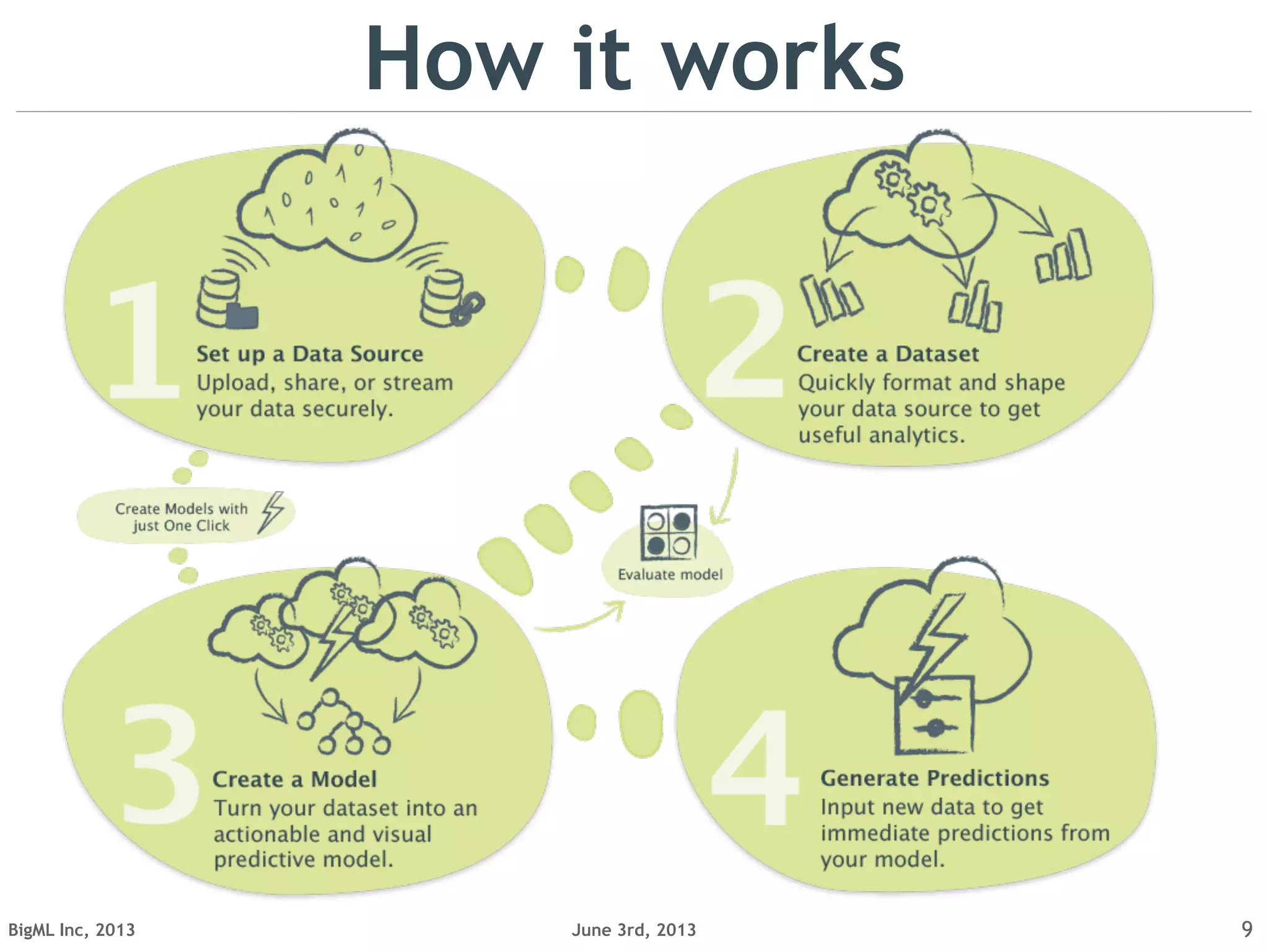 June 3rd, 2013BigML Inc, 2013 9
How it works
 