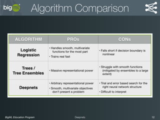 BigML Education Program 12Deepnets
Algorithm Comparison
 