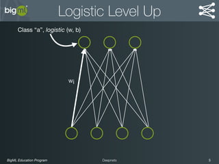 BigML Education Program 5Deepnets
Logistic Level Up
wi
Class “a”, logistic (w, b)
 