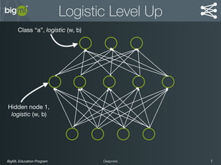 BigML Education Program 7Deepnets
Logistic Level Up
Class “a”, logistic (w, b)
Hidden node 1,

logistic (w, b)
 