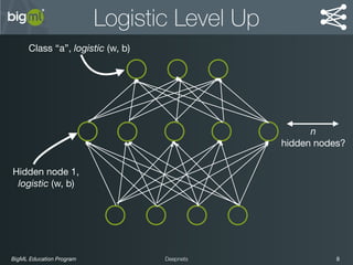 BigML Education Program 8Deepnets
Logistic Level Up
Class “a”, logistic (w, b)
Hidden node 1,

logistic (w, b)
n
hidden nodes?
 