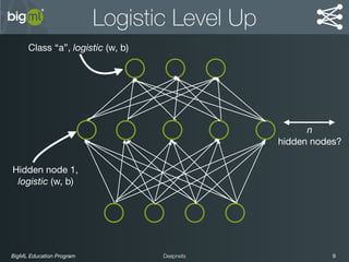 BigML Education Program 9Deepnets
Logistic Level Up
Class “a”, logistic (w, b)
Hidden node 1,

logistic (w, b)
n
hidden nodes?
 