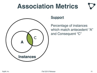 BigML	Inc Fall	2015	Release 11
Associa1on	Metrics
Instances
A
C
Support	
Percentage	of	instances	which	
match	antecedent	“...