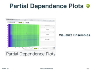 BigML	Inc Fall	2015	Release 20
Par1al	Dependence	Plots
Visualize	Ensembles
 