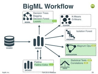 BigML	Inc Fall	2015	Release
Decision	Trees	
Bagging	
Decision	Forest	
Logis>c	Regression	
29
BigML	Workﬂow
MODEL
DATASET
C...
