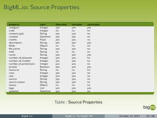 BigML.io: Source Properties

 property                type       ﬁlterable   sortable     updatable
 category                Integer    yes         yes          yes
 code                    Integer    no          no           no
 content type            String     yes         yos          no
 created                 Datetime   yes         yes          no
 credits                 Float      yes         yes          no
 description             String     yes         yes          yes
 ﬁelds                   Object     no          no           no
 ﬁle name                String     yes         yes          no
 md5                     String     no          no           no
 name                    String     yes         yes          yes
 number of datasets      Integer    yes         yes          no
 number of models        Integer    yes         yes          no
 number of predictions   Integer    yes         yes          no
 private                 Boolean    yes         yes          yes
 resource                String     no          no           no
 rows                    Integer    yes         yes          no
 size                    Integer    yes         yes          no
 source                  String     yes         yes          no
 source status           String     yes         yes          no
 status                  Object     no          no           no
 tags                    List       yes         yes          yes
 updated                 Datetime   yes         yes          no



                                    Table : Source Properties


           BigML Inc                       BigML.io: The BigML API       October 12, 2012   20 / 66
 