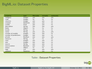 BigML.io: Dataset Properties

 property                type        ﬁlterable   sortable     updatable
 category                Integer     yes         yes          yes
 code                    Integer     no          no           no
 columns                 Integer     yes         yes          no
 created                 Datetime    yes         yes          no
 credits                 Float       yes         yes          no
 description             String      yes         yes          yes
 ﬁelds                   Object      no          no           no
 locale                  String      no          no           no
 name                    String      yes         yes          yes
 number of models        Integer     yes         yes          no
 number of predictions   Integer     yes         yes          no
 private                 Boolean     yes         yes          yes
 resource                String      no          no           no
 rows                    Integer     yes         yes          no
 size                    Integer     yes         yes          no
 source                  String      yes         yes          no
 source status           Boolean     yes         yes          no
 status                  Object      no          no           no
 tags                    List        yes         yes          yes
 updated                 Datetime    yes         yes          no



                                    Table : Dataset Properties


           BigML Inc                        BigML.io: The BigML API       October 12, 2012   33 / 66
 