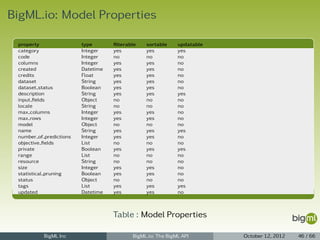 BigML.io: Model Properties

 property                type       ﬁlterable   sortable     updatable
 category                Integer    yes         yes          yes
 code                    Integer    no          no           no
 columns                 Integer    yes         yes          no
 created                 Datetime   yes         yes          no
 credits                 Float      yes         yes          no
 dataset                 String     yes         yes          no
 dataset status          Boolean    yes         yes          no
 description             String     yes         yes          yes
 input ﬁelds             Object     no          no           no
 locale                  String     no          no           no
 max columns             Integer    yes         yes          no
 max rows                Integer    yes         yes          no
 model                   Object     no          no           no
 name                    String     yes         yes          yes
 number of predictions   Integer    yes         yes          no
 objective ﬁelds         List       no          no           no
 private                 Boolean    yes         yes          yes
 range                   List       no          no           no
 resource                String     no          no           no
 size                    Integer    yes         yes          no
 statistical pruning     Boolean    yes         yes          no
 status                  Object     no          no           no
 tags                    List       yes         yes          yes
 updated                 Datetime   yes         yes          no



                                    Table : Model Properties

           BigML Inc                       BigML.io: The BigML API       October 12, 2012   46 / 66
 