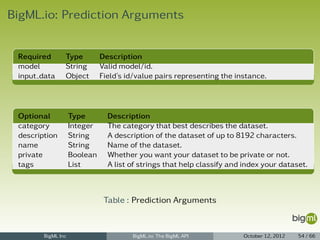 BigML.io: Prediction Arguments


 Required       Type          Description
 model          String        Valid model/id.
 input data     Object        Field’s id/value pairs representing the instance.




 Optional           Type        Description
 category           Integer     The category that best describes the dataset.
 description        String      A description of the dataset of up to 8192 characters.
 name               String      Name of the dataset.
 private            Boolean     Whether you want your dataset to be private or not.
 tags               List        A list of strings that help classify and index your dataset.



                               Table : Prediction Arguments


        BigML Inc                      BigML.io: The BigML API          October 12, 2012   54 / 66
 