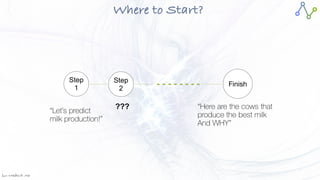 Jan W
. Veldsink MSc
Where to Start?
Step


1
Finish
“Let’s predict
 
milk production!”
“Here are the cows that
produce the best milk


And WHY”
Step
2
- - - - - - - -
???
 