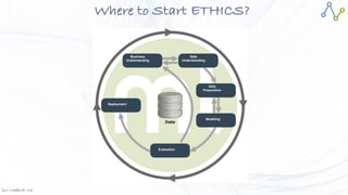 Jan W
. Veldsink MSc
Where to Start ETHICS?
Step


1
“Let’s predict
 
milk production!”
Evaluation
Modeling
Data
Understanding
Data
Preparation
Business
Understanding
Deployment
 