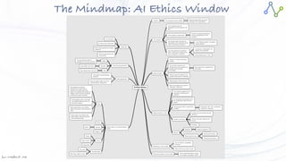 Jan W
. Veldsink MSc
The Mindmap: AI Ethics Window
AI Ethics Window
Initiation The business need for AI/ML
Business task within the vision/
strategy of the organisation
The question
Is the question specific,
transparent and focussed on AI/
ML?
Is the question is Business?
From the business perspective
there is a justification for the
question:
The question also includes the
description of the data that will be
used to answer the question!
In the “Model creation” the data is
exactly defined
Can the question be answered
with or without the consent of the
user / employee / customer?
Is a person / organisation the
subject of the question
Can people get hurt / die?
Model Creation
There is no reuse of previous
models
The model is made for the
question and only answers the
question that has been
formulated
Every decision is explained by
the model
Only the data formulated in the
question was used for modeling
Tested against “Ethics Frame”
Will it be designed for dynamic /
calibration / learning?
Model execution / Use
The model is applied for the
purpose of answering the
question!
No questions are answered with
the model other than the ones
asked.
Are personal values or autonomy
at stake?
Permission from user / employee /
customer is required
Human in the loop
Is there a human making the last
decision?
Can the end-user influence the
actions
Feedback
Monitor
Datadrift Model competence
Model performance
Ethics performance
Decision performance
Destruction of the model
The AI model is completely
removed
Parts of the AI are left for reuse
Recycling of parts / of the model
Is the model intended for reuse,
for example a language model?
Ethics frame / non discriminatory
labels
Bias
Demographic blindness:
decisions are made using a
limited set of features that are
highly uncorrelated with protected
classes, that is, groups of people
protected by laws or policies.
Demographic parity: outcomes
are proportionally equal for all
protected classes.
Equal opportunity: true-positive
rates are equal for each protected
class.
Equal odds: true-positive and
false-positive rates are equal for
each protected class.
Race
Gender
M/F/U
Religion
Etnics
Name
Place of birth
Nationality
Societal class
Zip code
Earnings / salary / funds
Data assessment
Is the data a representative
sample?
Does the data contain any of the
“discriminating” data points
Technology assessment
Viable
Are we using the right AI
paradigm to solve the problem
Valuable
Does AI/ML add value
Vital
How critical is the use of AI
4-Way test
Is it the truth?
Is it fair to all concerned?
Will it build goodwill and better
relations?
Will it be beneficial to all
concerned?
 