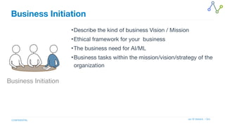Jan W Veldsink / Grio
CONFIDENTIAL
Business Initiation
Business Initiation
•Describe the kind of business Vision / Mission

•Ethical framework for your business

•The business need for AI/ML

•Business tasks within the mission/vision/strategy of the
organization
 