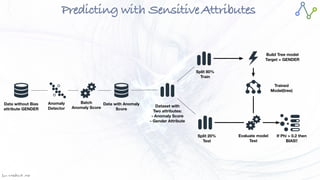 Jan W
. Veldsink MSc
Predicting with SensitiveAttributes
Dataset with
Two attributes:
- Anomaly Score
- Gender Attribute
Split 80%
Train
Split 20%
Test
Build Tree model
Target = GENDER
Evaluate model
Test
If Phi > 0.2 then
BIAS!!
Trained
Model(tree)
Data without Bias
attribute GENDER
Anomaly
Detector
Data with Anomaly
Score
Batch
Anomaly Score
 
