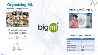 Jan W
. Veldsink MSc
Organizing ML
Role Fte’s
Lead 1
Team 2
Data-support 1
Virtual team 4 - 8
IT -support 0,25
Some small team
A place to experiment
and work
ML/AI expert
Domain Data
expert
Business Domain
expert
Data
Labels
Model
A place to work on
business projects
AI(BigML)-Desk
 
