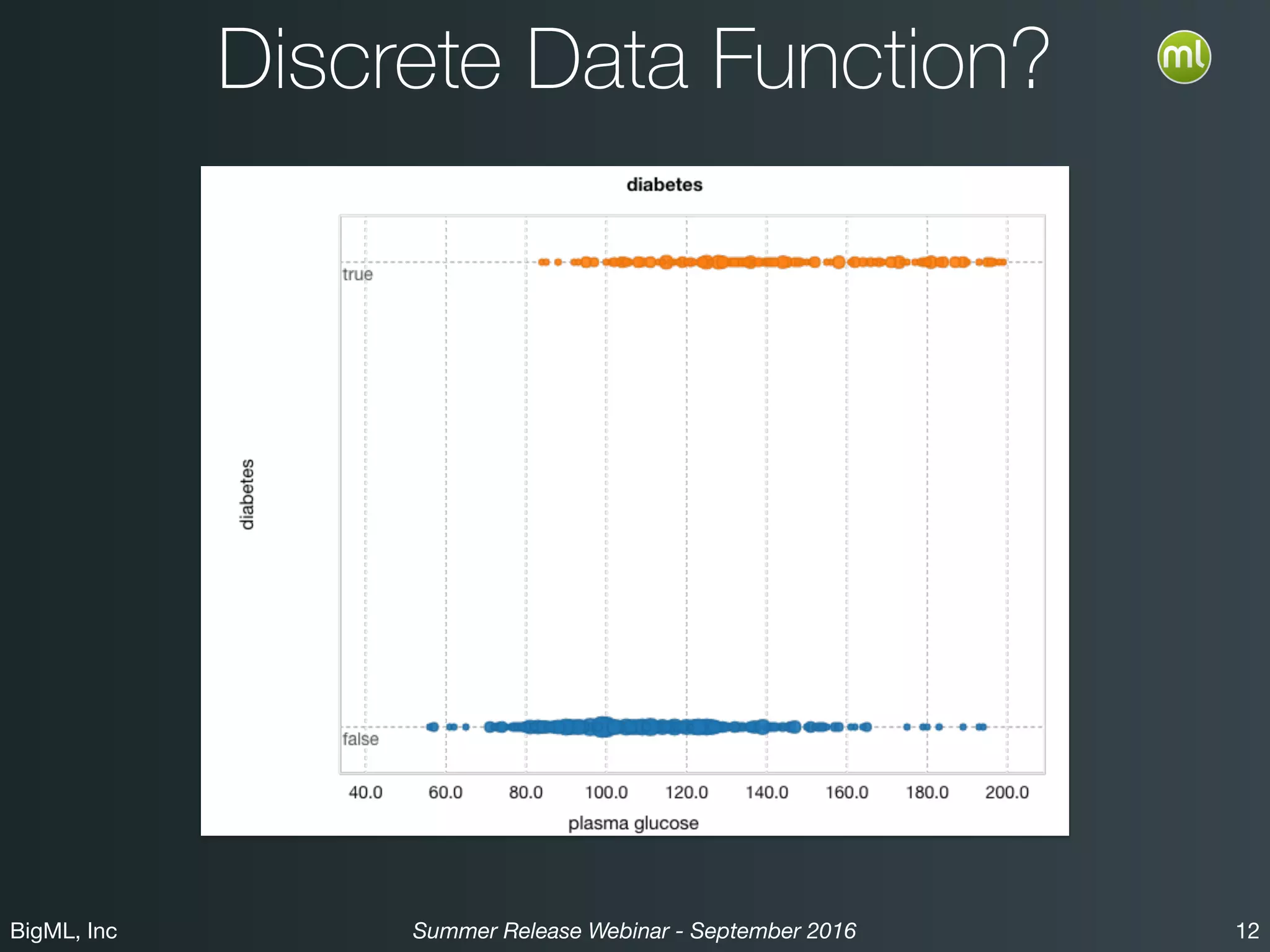 BigML, Inc 12Summer Release Webinar - September 2016
Discrete Data Function?
 