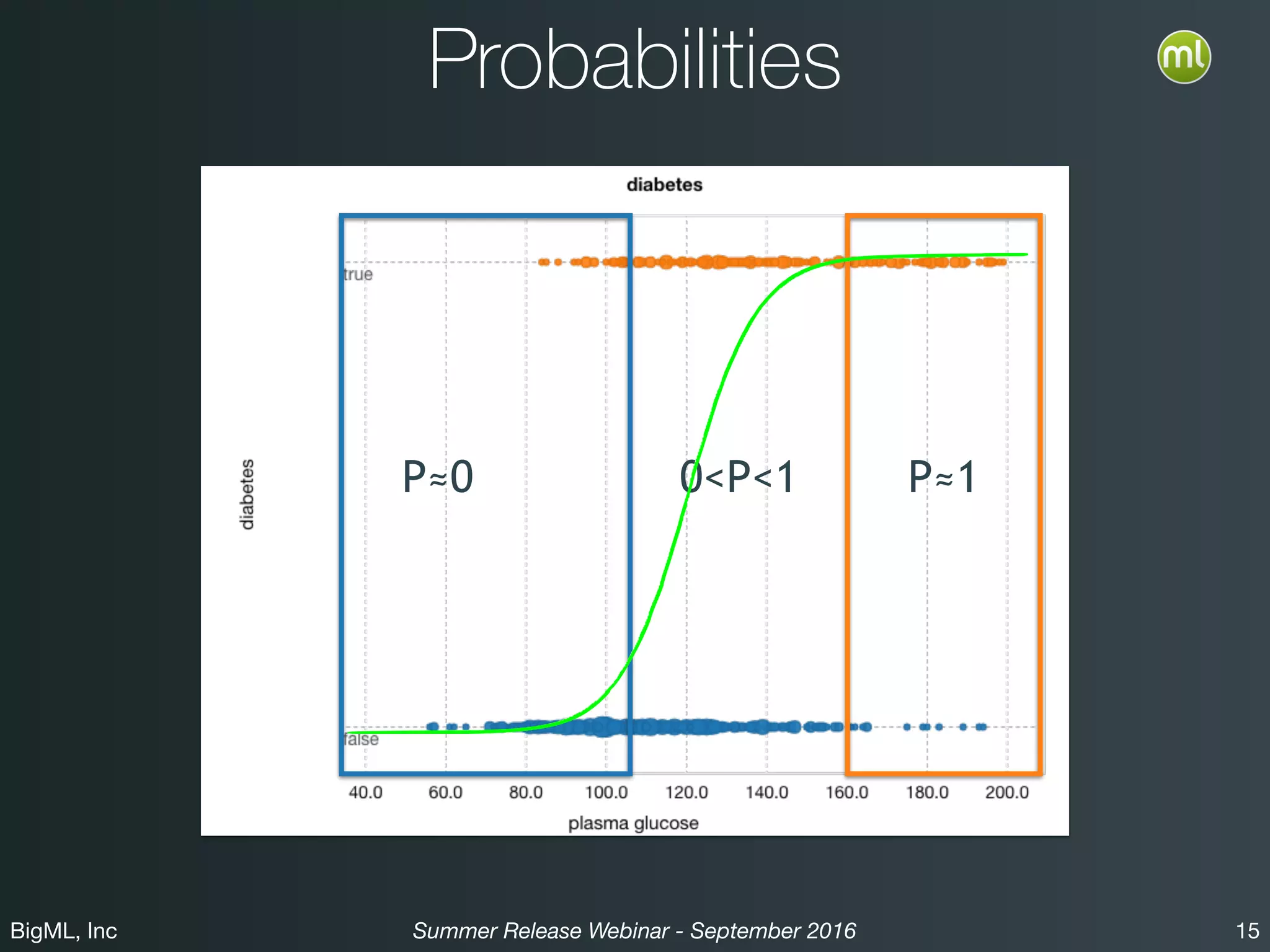 BigML, Inc 15Summer Release Webinar - September 2016
Probabilities
P≈0 P≈10<P<1
 