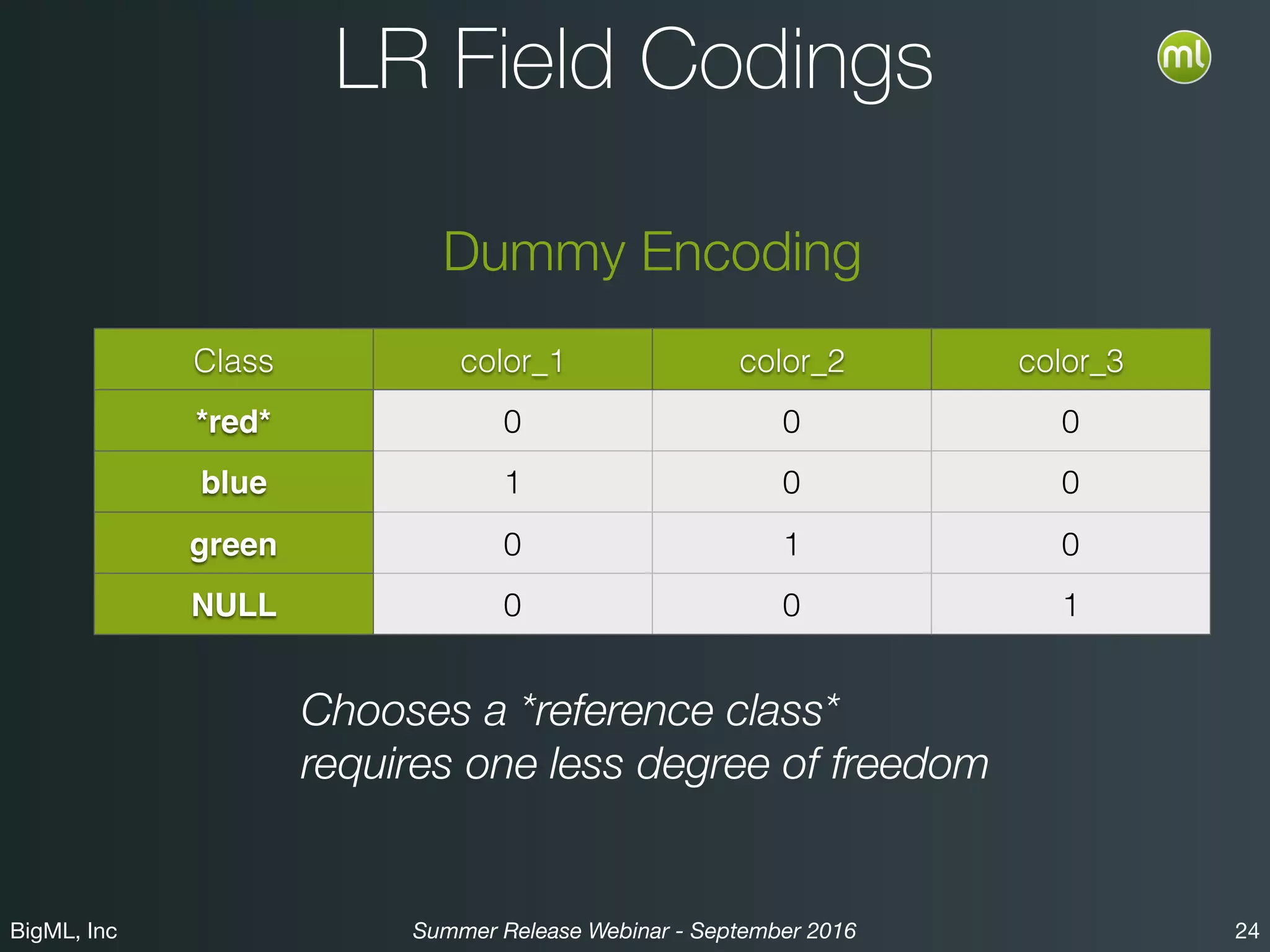 BigML, Inc 24Summer Release Webinar - September 2016
LR Field Codings
Dummy Encoding
Chooses a *reference class*
requires one less degree of freedom
Class color_1 color_2 color_3
*red* 0 0 0
blue 1 0 0
green 0 1 0
NULL 0 0 1
 