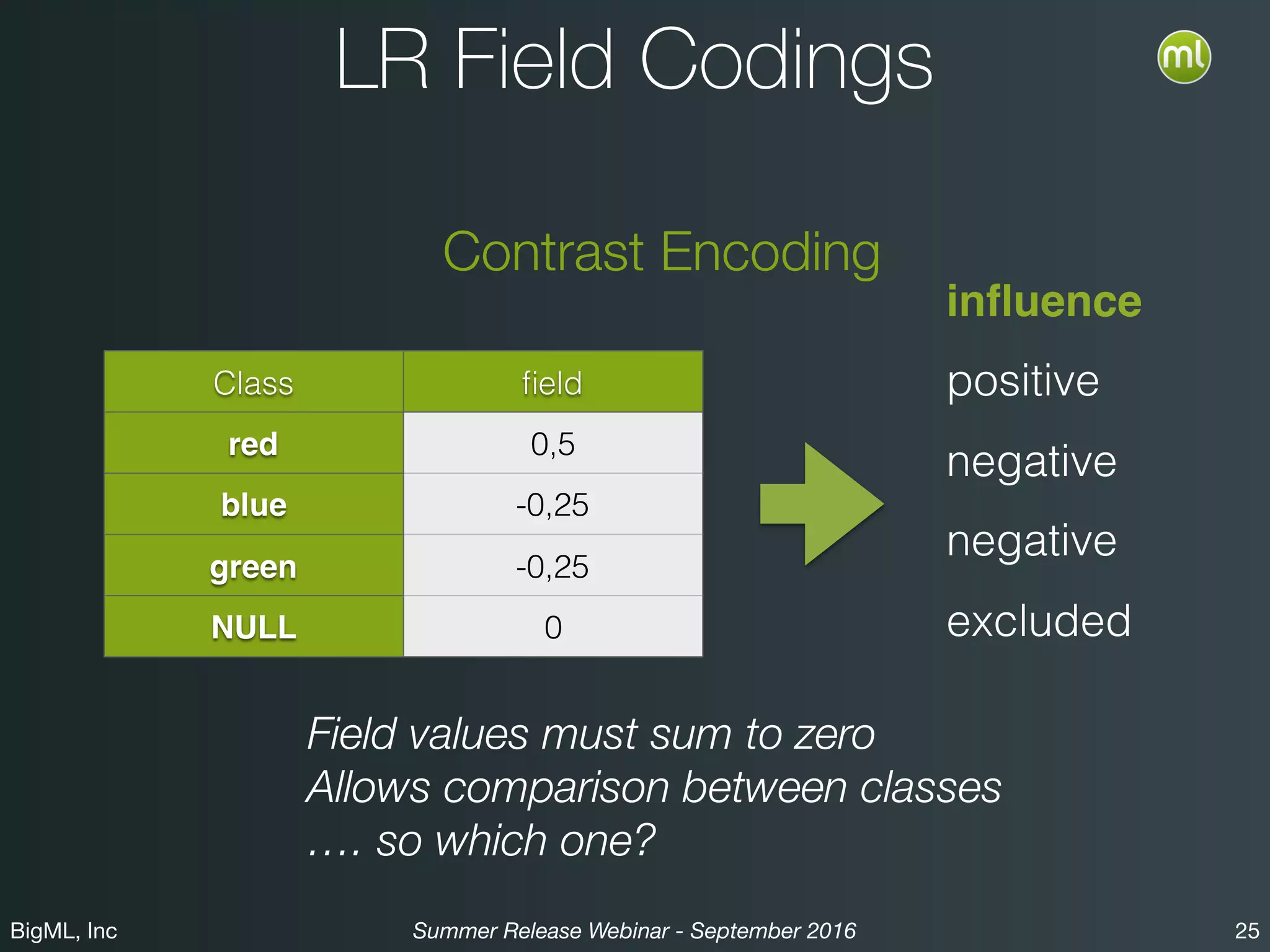 BigML, Inc 25Summer Release Webinar - September 2016
LR Field Codings
Contrast Encoding
Field values must sum to zero
Allows comparison between classes
…. so which one?
Class ﬁeld
red 0,5
blue -0,25
green -0,25
NULL 0
inﬂuence
positive
negative
negative
excluded
 