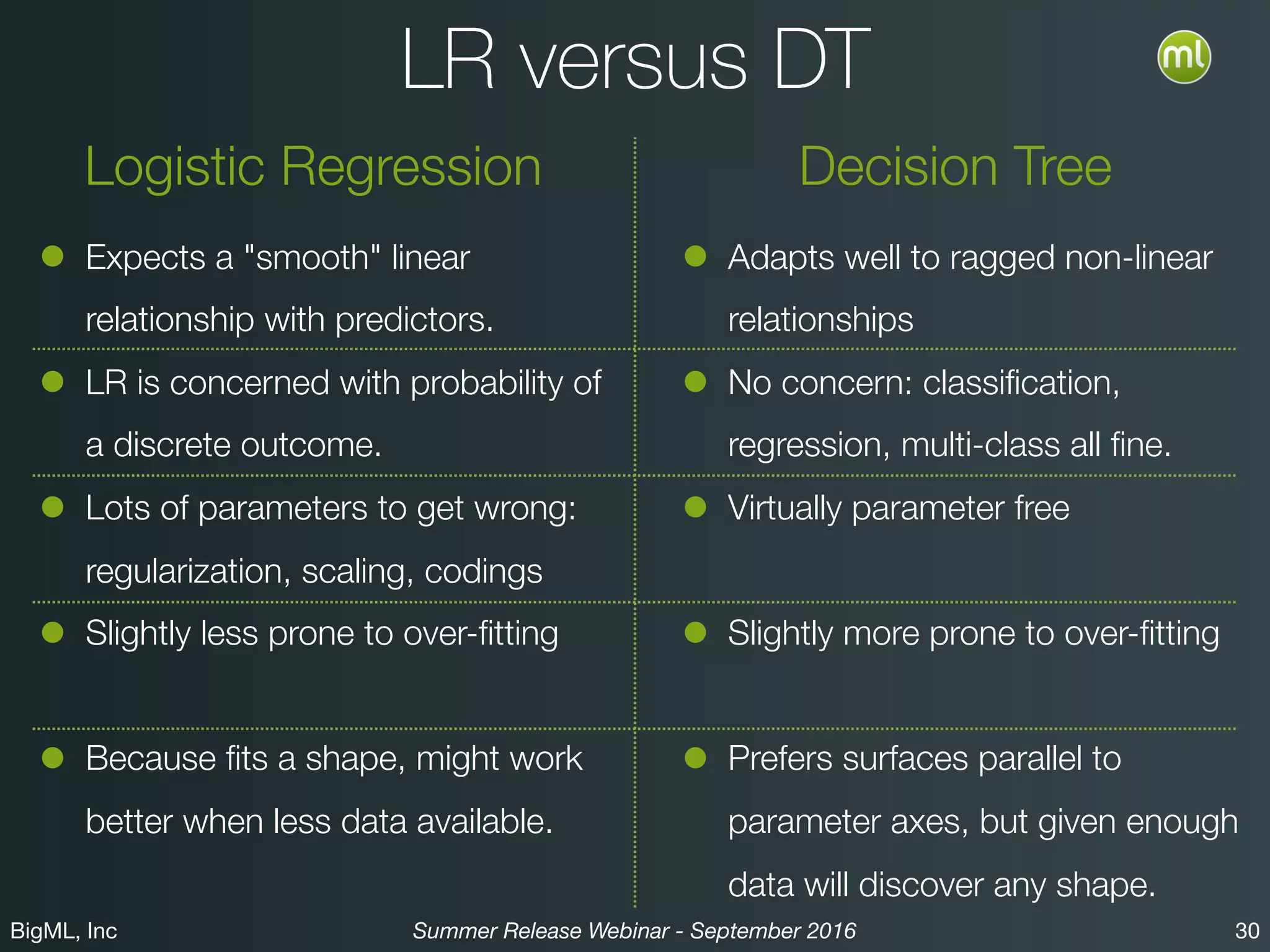 BigML, Inc 30Summer Release Webinar - September 2016
LR versus DT
• Expects a "smooth" linear
relationship with predictors.
• LR is concerned with probability of
a binary outcome.
• Lots of parameters to get wrong:  
regularization, scaling, codings
• Slightly less prone to over-ﬁtting 
• Because ﬁts a shape, might work
better when less data available. 
• Adapts well to ragged non-linear
relationships
• No concern: classiﬁcation,
regression, multi-class all ﬁne.
• Virtually parameter free 
• Slightly more prone to over-ﬁtting 
• Prefers surfaces parallel to
parameter axes, but given enough
data will discover any shape.
Logistic Regression Decision Tree
 