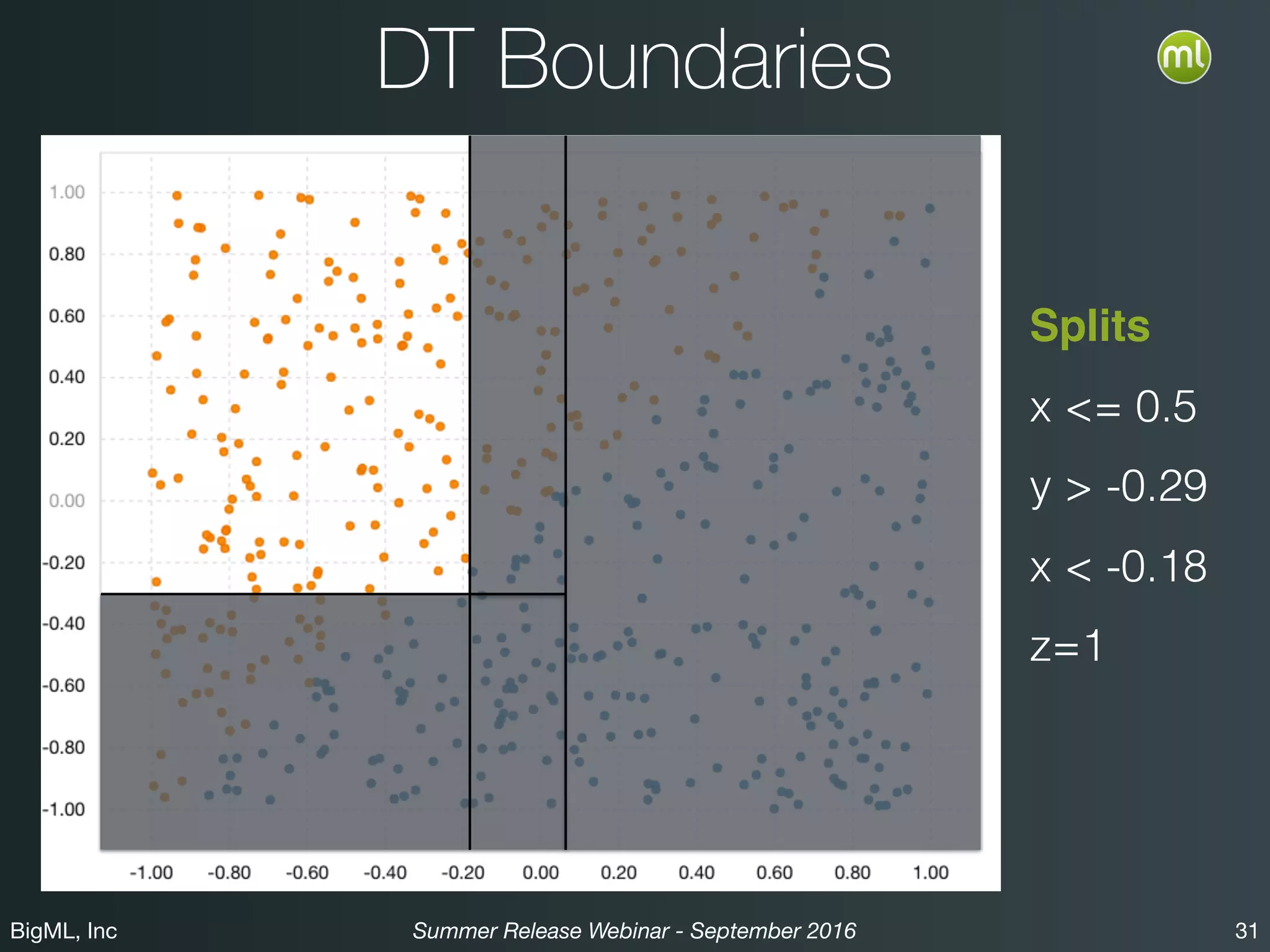 BigML, Inc 31Summer Release Webinar - September 2016
DT Boundaries
Splits
x <= 0.5
y > -0.29
x < -0.18
z=1
 