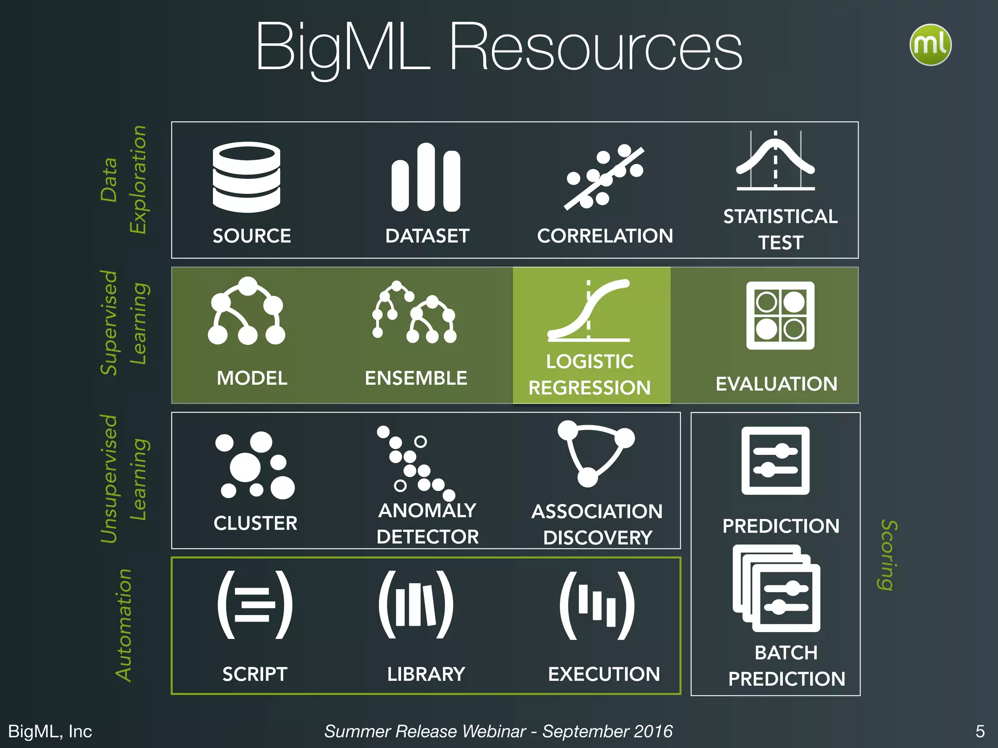 BigML, Inc 5Summer Release Webinar - September 2016
BigML Resources
SOURCE DATASET CORRELATION
STATISTICAL
TEST
MODEL ENSEMBLE
LOGISTIC
REGRESSION EVALUATION
ANOMALY
DETECTOR
ASSOCIATION
DISCOVERY
PREDICTION
BATCH
PREDICTIONSCRIPT LIBRARY EXECUTION
Data
Exploration
Supervised
Learning
Unsupervised
Learning
Automation
CLUSTER
Scoring
 