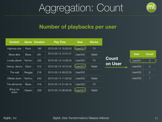 BigML, Inc BigML Data Transformations Release Webinar
Aggregation: Count
Content Genre Duration Play Time User Device
Highway star Rock 190 2015-05-12 16:29:33 User001 TV
Blues alive Blues 281 2015-05-13 12:31:21 User005 Tablet
Lonely planet Techno 332 2015-05-13 14:26:04 User003 TV
Dance, dance Disco 312 2015-05-13 18:12:45 User001 Tablet
The wall Reagge 218 2015-05-14 09:02:55 User002
Offside down Techno 240 2015-05-14 11:26:32 User005 Tablet
The alchemist Blues 418 2015-05-14 21:44:15 User003 TV
Bring me
down
Classic 328 2015-05-15 06:59:56 User001 Tablet
User Count
User001 3
User005 2
User003 2
User002 1
Count
on User
Number of playbacks per user
!11
 