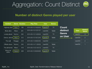 BigML, Inc BigML Data Transformations Release Webinar
Aggregation: Count Distinct
Content Genre Duration Play Time User Device
Highway star Rock 190 2015-05-12 16:29:33 User001 TV
Blues alive Blues 281 2015-05-13 12:31:21 User005 Tablet
Lonely planet Techno 332 2015-05-13 14:26:04 User003 TV
Dance, dance Disco 312 2015-05-13 18:12:45 User001 Tablet
The wall Reagge 218 2015-05-14 09:02:55 User002
Offside down Techno 240 2015-05-14 11:26:32 User005 Tablet
The alchemist Blues 418 2015-05-14 21:44:15 User003 TV
Bring me
down
Classic 328 2015-05-15 06:59:56 User001 Tablet
User
Distinct
Genre
User001 3
User005 2
User003 2
User002 1
Count
distinct
Genre
on User
Number of distinct Genre played per user
!12
 