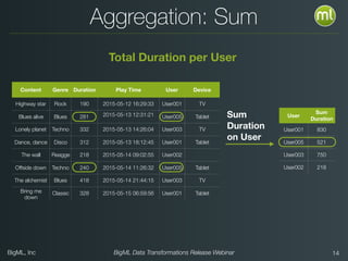BigML, Inc BigML Data Transformations Release Webinar
Aggregation: Sum
Content Genre Duration Play Time User Device
Highway star Rock 190 2015-05-12 16:29:33 User001 TV
Blues alive Blues 281 2015-05-13 12:31:21 User005 Tablet
Lonely planet Techno 332 2015-05-13 14:26:04 User003 TV
Dance, dance Disco 312 2015-05-13 18:12:45 User001 Tablet
The wall Reagge 218 2015-05-14 09:02:55 User002
Offside down Techno 240 2015-05-14 11:26:32 User005 Tablet
The alchemist Blues 418 2015-05-14 21:44:15 User003 TV
Bring me
down
Classic 328 2015-05-15 06:59:56 User001 Tablet
User
Sum
Duration
User001 830
User005 521
User003 750
User002 218
Sum
Duration
on User
Total Duration per User
!14
 