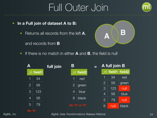 BigML, Inc BigML Data Transformations Release Webinar
Full Outer Join
• In a Full join of dataset A to B:
• Returns all records from the left A,  
and records from B
• If there is no match in either A and B, the ﬁeld is null
A B
_id ﬁeld1
1 34
2 56
3 123
4 56
5 79
A
_id ﬁeld2
1 red
2 green
4 blue
6 black
Bfull join
_id ﬁeld1 ﬁeld2
1 34 red
2 56 green
3 123 null
4 56 blue
5 79 null
6 null black
A full join B=
!24
A
No “6”
No “3” or “5”
 