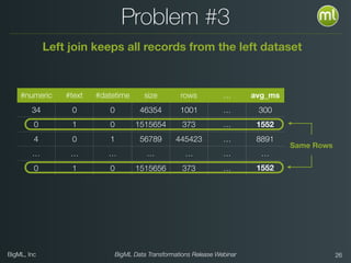 BigML, Inc BigML Data Transformations Release Webinar
Problem #3
Left join keeps all records from the left dataset
#numeric #text #datetime size rows … avg_ms
34 0 0 46354 1001 … 300
0 1 0 1515654 373 … 1552
4 0 1 56789 445423 … 8891
… … … … … … …
0 1 0 1515656 373 … 1552
Same Rows
!26
 