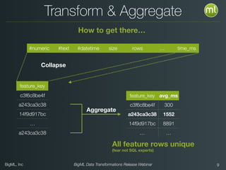 BigML, Inc BigML Data Transformations Release Webinar
#numeric #text #datetime size rows … time_ms
34 0 0 46354 1001 … 300
0 1 0 1515654 373 … 1431
4 0 1 56789 445423 … 8891
… … … … … … …
0 1 0 1515656 373 … 1673
feature_key time_ms
c3f6c8be4f 300
a243ca3c38 1431
14f9d917bc 8891
… …
a243ca3c38 1673
Collapse
Transform & Aggregate
All feature rows unique
(fear not SQL experts)
feature_key avg_ms
c3f6c8be4f 300
a243ca3c38 1552
14f9d917bc 8891
… …
Aggregate
How to get there…
!9
 