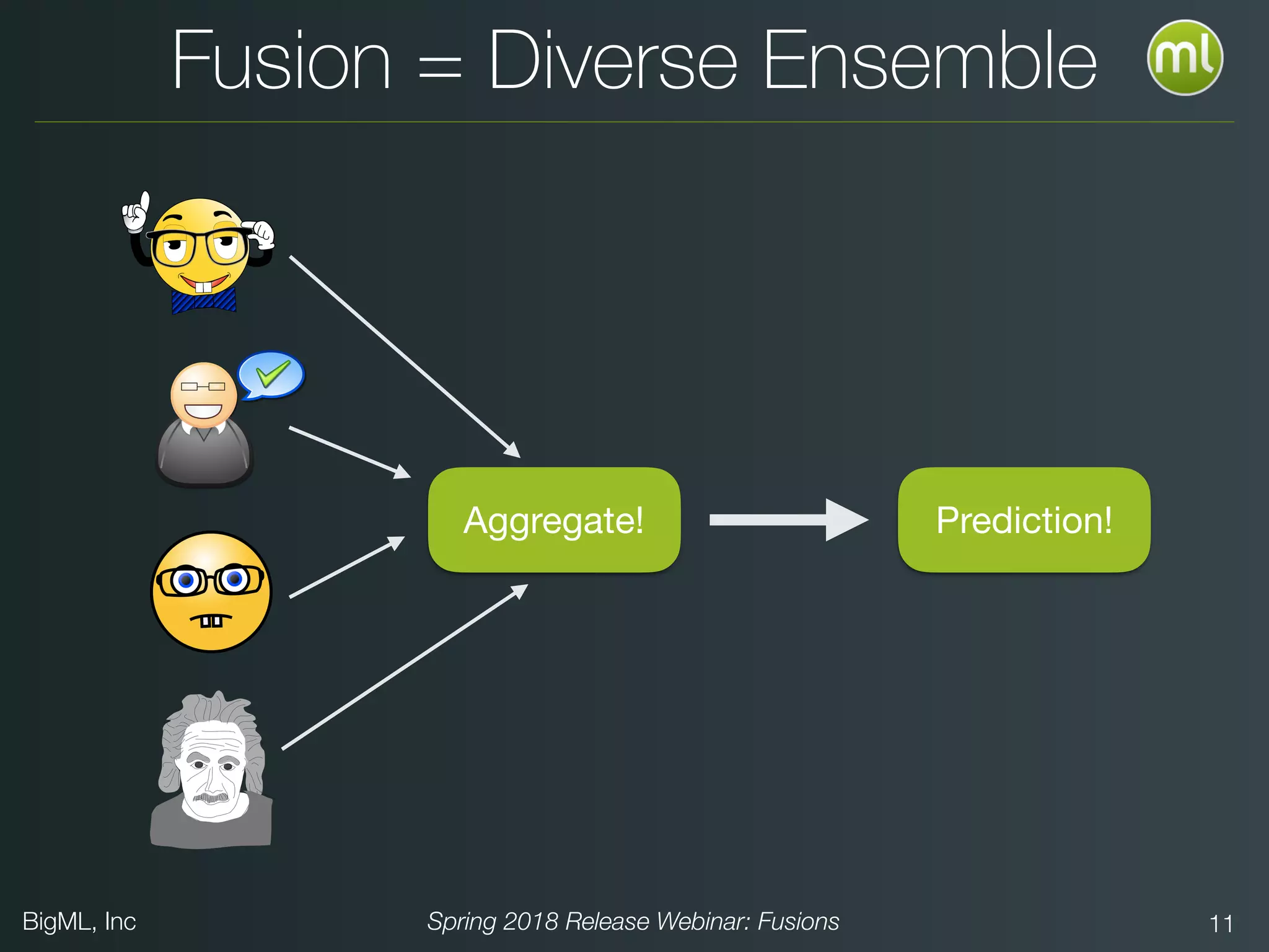 BigML, Inc Spring 2018 Release Webinar: Fusions 11
Prediction!Aggregate!
Fusion = Diverse Ensemble
 
