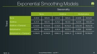 BigML, Inc 23Spring Release Webinar - July 2017
Exponential Smoothing Models
None Additive Multiplicative
None A,N,N M,N,N A,N,A M,N,A A,N,M M,N,M
Additive A,A,N M,A,N A,A,A M,A,A A,A,M M,A,M
Additive + Damped A,Ad,N M,Ad,N A,Ad,A M,Ad,A A,Ad,M M,Ad,M
Multiplicative A,M,N M,M,N A,M,A M,M,A A,M,M M,M,M
Multiplicative + Damped A,Md,N M,Md,N A,Md,A M,Md,A A,Md,M M,Md,M
Seasonality
Trend
 