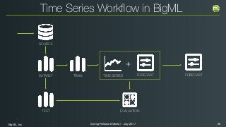 BigML, Inc 26Spring Release Webinar - July 2017
Time Series Workﬂow in BigML
SOURCE
DATASET
EVALUATION
FORECASTTIME SERIES FORECAST
+
TEST
TRAIN
 