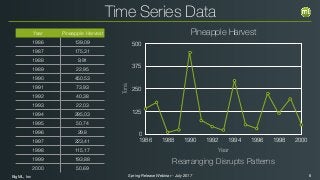 BigML, Inc 6Spring Release Webinar - July 2017
Pineapple Harvest
Tons
0
125
250
375
500
Year
1986 1988 1990 1992 1994 1996 1998 2000
Year Pineapple Harvest
1986 139,09
1987 175,31
1988 9,91
1989 22,95
1990 450,53
1991 73,93
1992 40,38
1993 22,03
1994 295,03
1995 50,74
1996 29,8
1997 223,41
1998 115,17
1999 193,88
2000 50,69
Rearranging Disrupts Patterns
Time Series Data
 
