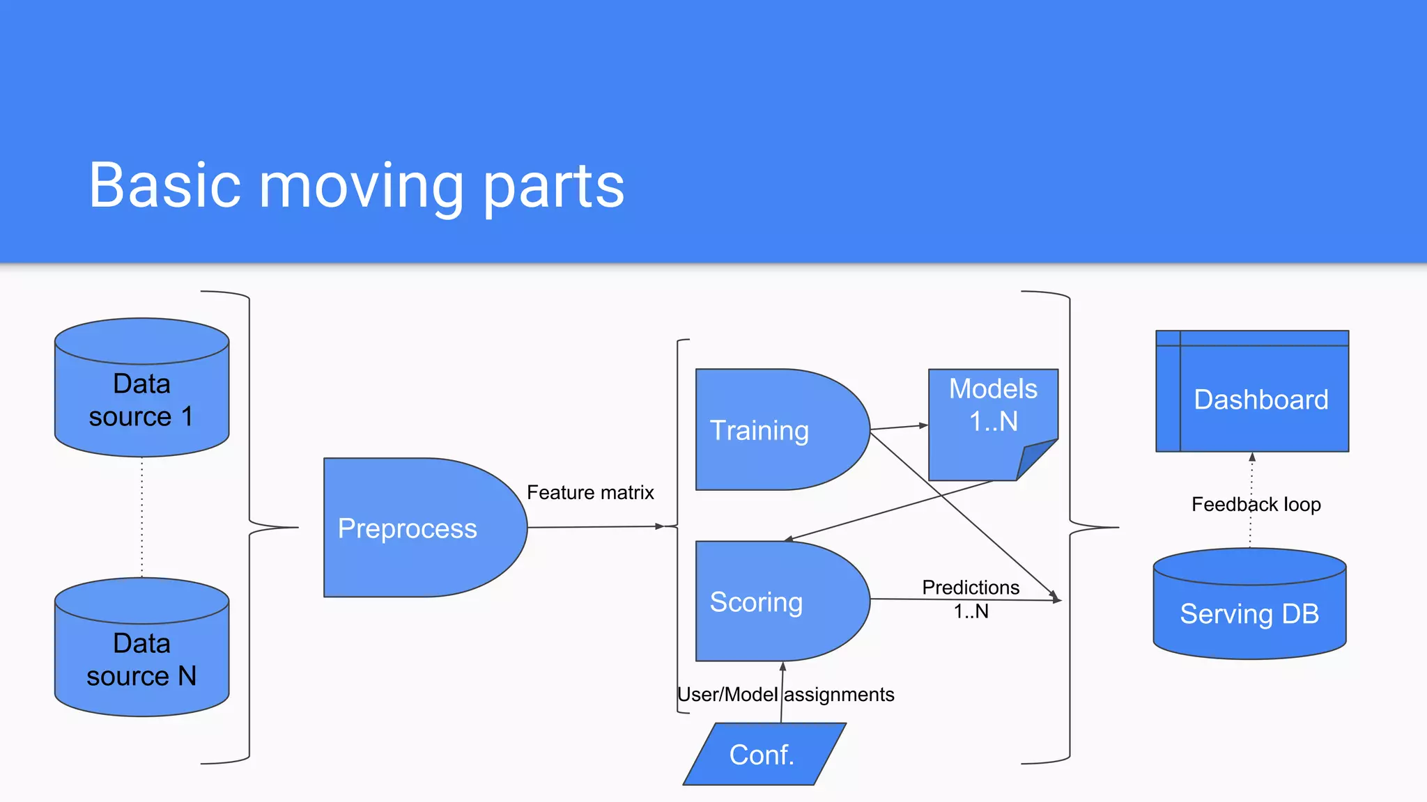Getting a feel
Advanced variable selection with
regularisation techniques in R.
Intercepts - by significance
No intercept = not entered to model
 