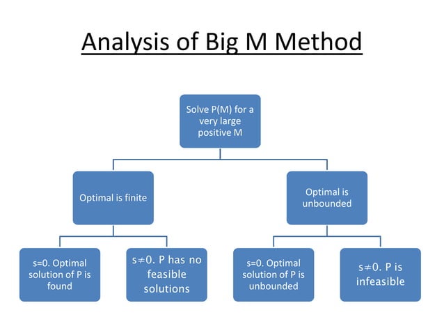 Big m method