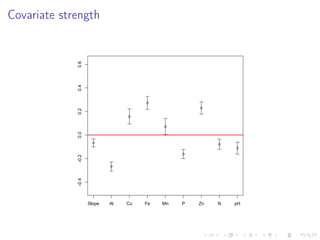 Covariate strength
-0.4-0.20.00.20.40.6
Slope Al Cu Fe Mn P Zn N pH
 