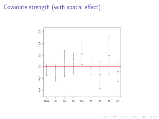 Covariate strength (with spatial eﬀect)
q
q
q q
q
q
q
q
q
−0.4−0.20.00.20.40.6
q
q
q q
q
q
q
q
q
Slope Al Cu Fe Mn P Zn N pH
 
