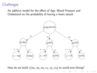 Challenges
An additive model for the eﬀect of Age, Blood Pressure and
Cholesterol on the probability of having a heart attack .
β1 × Age f1(Age)
g1(Age)
1 − φ1 φ1
β2 × BP f2(BP)
g2(BP)
1 − φ2 φ2
β3 × CR f3(CR)
g3(CR)
1 − φ3 φ3
g(Age,BP,CR)
w1
w2 w3
How do we build π(w1, w2, w3, φ1, φ2, φ3) to avoid over-ﬁtting?
 