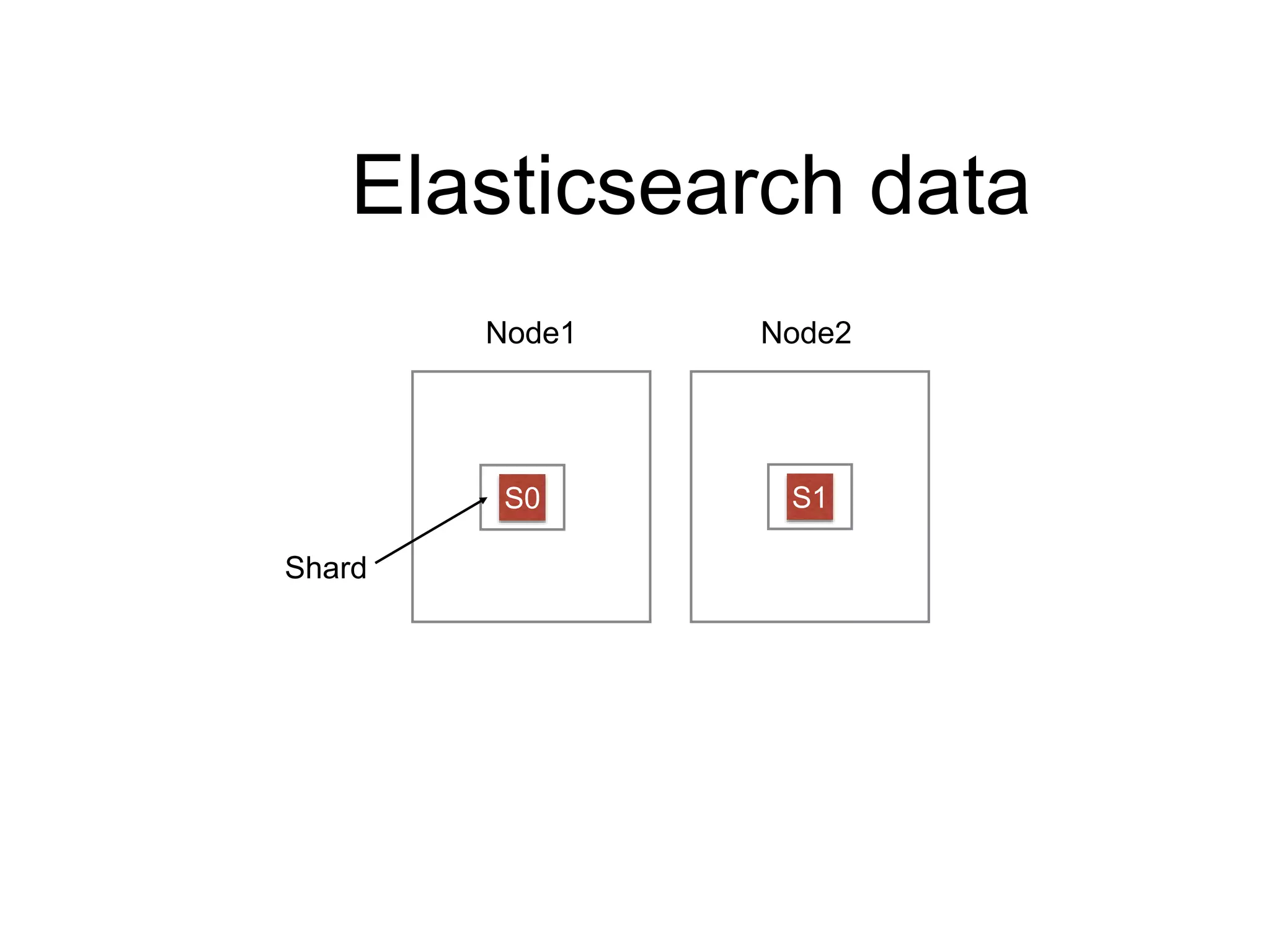 Elasticsearch data 
Node1 Node2 
S0 S1 
Shard 
 