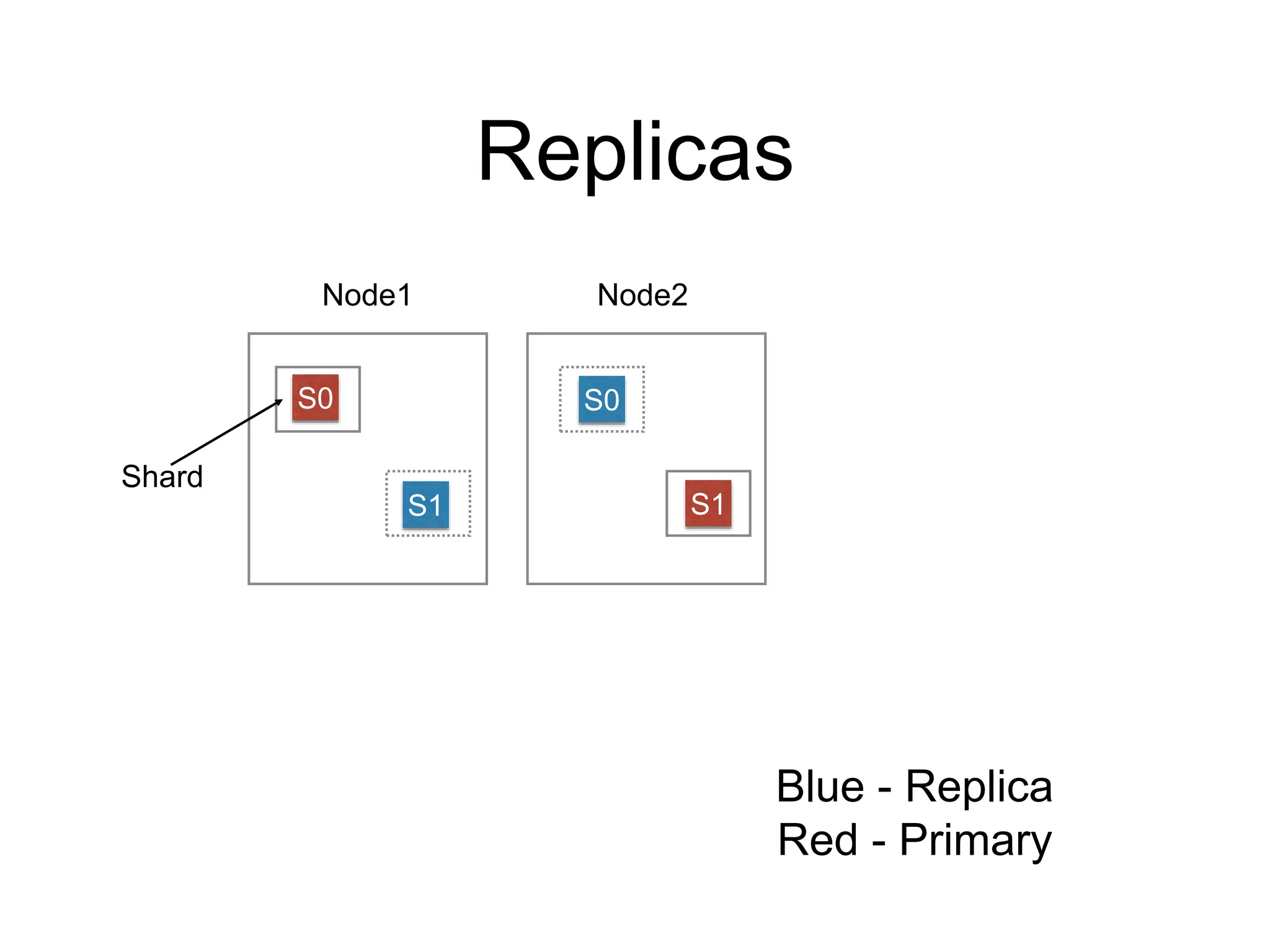 Replicas 
Node1 Node2 
S0 S0 
S1 S1 
Blue - Replica 
Red - Primary 
Shard 
 