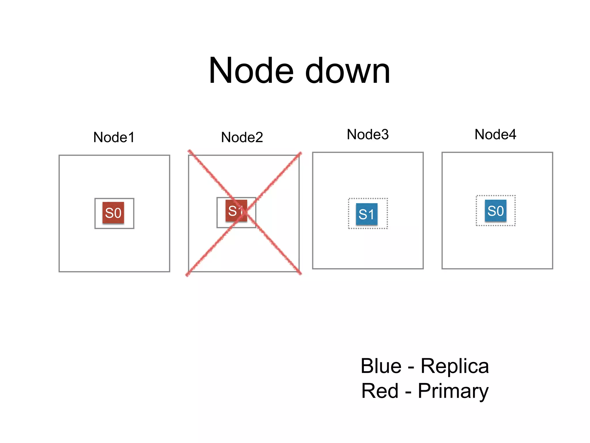 Node down 
Node1 Node2 
S0 S1 
Node3 Node4 
S1 S0 
Blue - Replica 
Red - Primary 
 