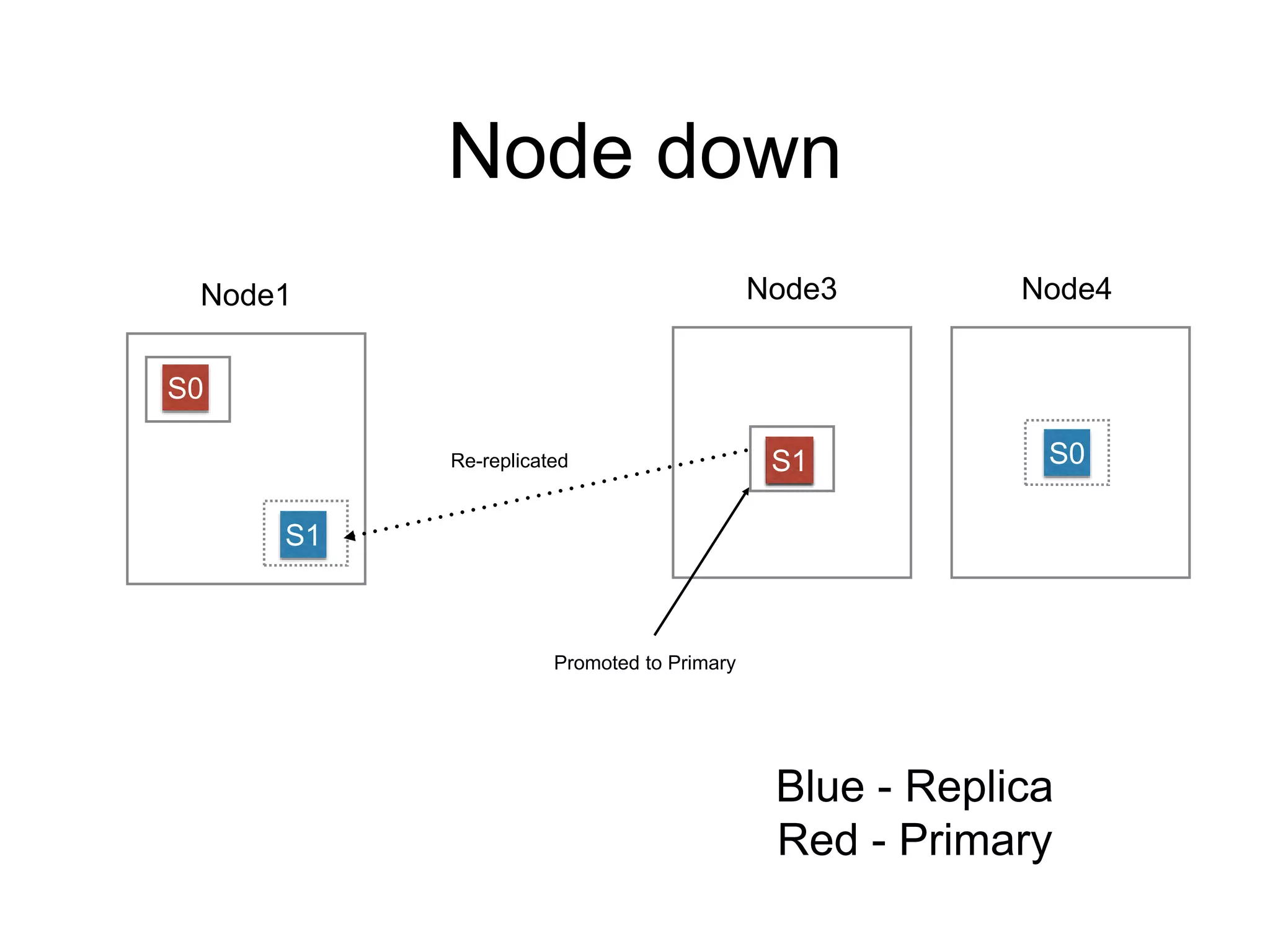 Node1 
S0 
Node down 
Node3 Node4 
A1 S1 
S0 
Blue - Replica 
Red - Primary 
S1 
Re-replicated 
Promoted to Primary 
 