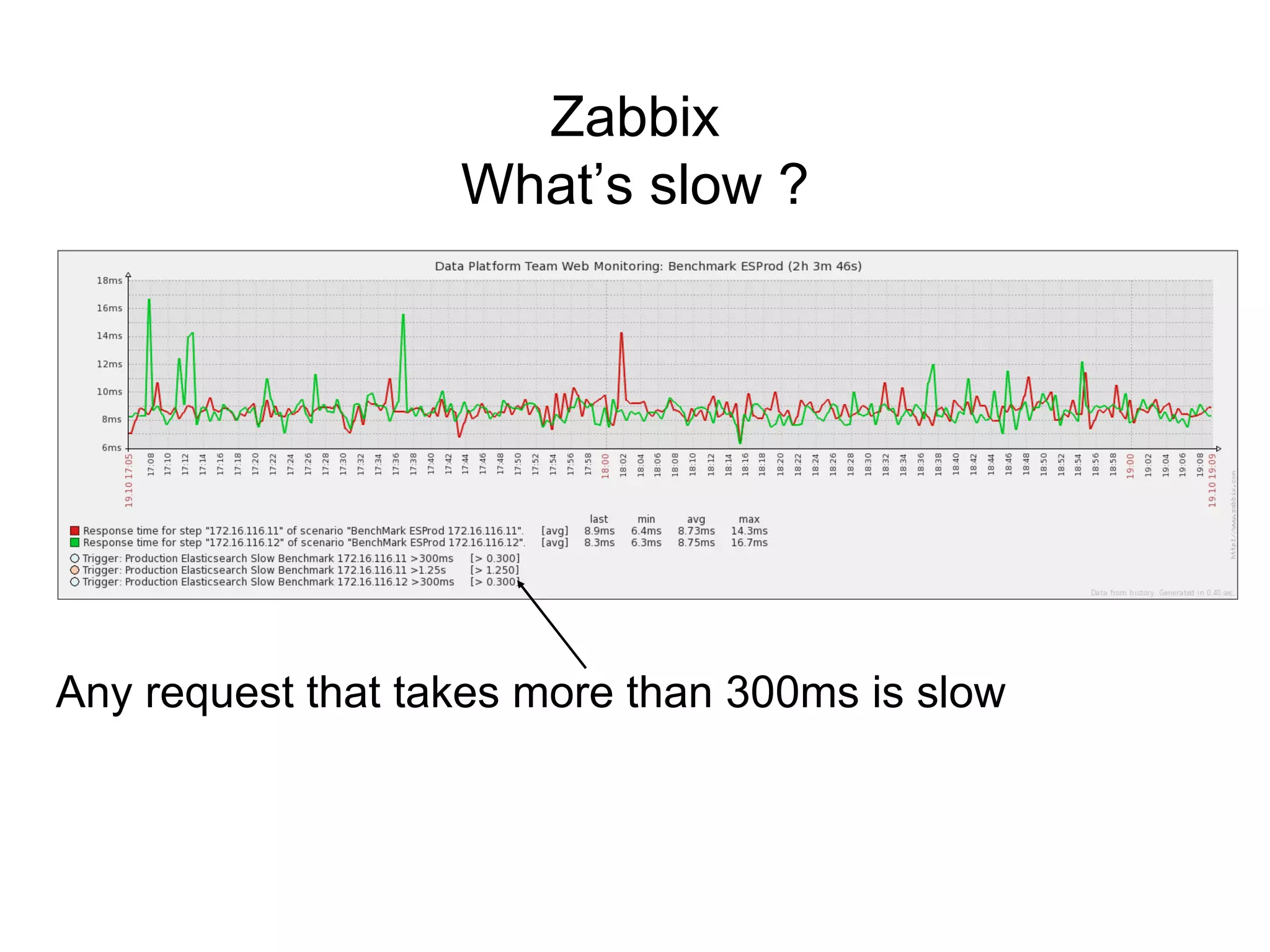Zabbix 
What’s slow ? 
Any request that takes more than 300ms is slow 
 