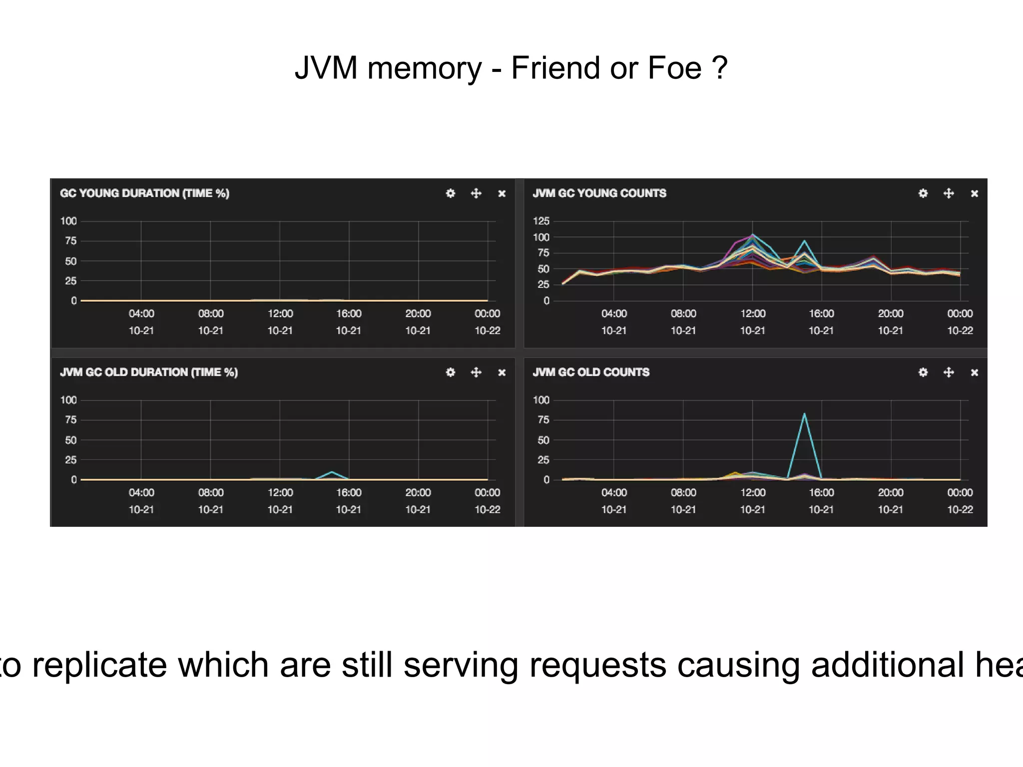 JVM memory - Friend or Foe ? 
to replicate which are still serving requests causing additional heap  